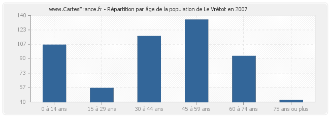 Répartition par âge de la population de Le Vrétot en 2007